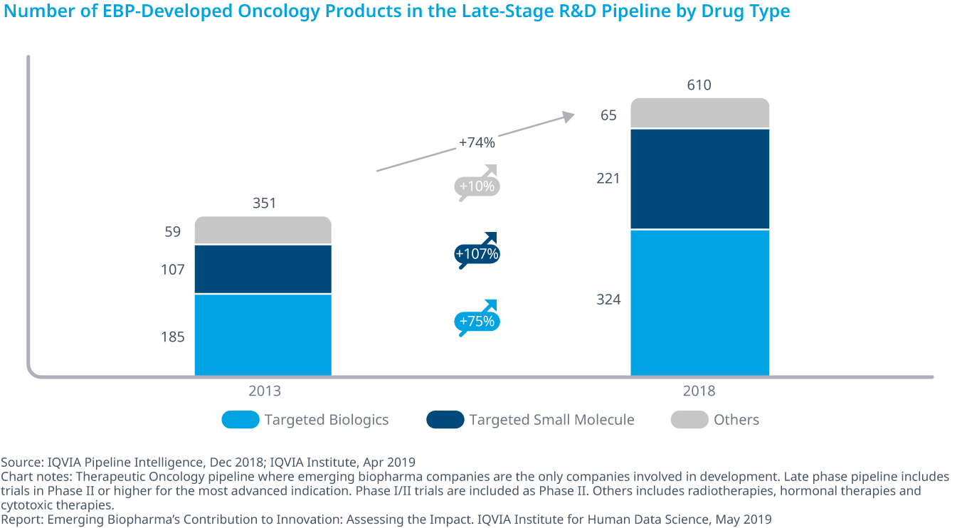 Chart 7: Number of EBP-Developed Oncology Products in the Late-Stage R&amp;D Pipeline by Drug Type