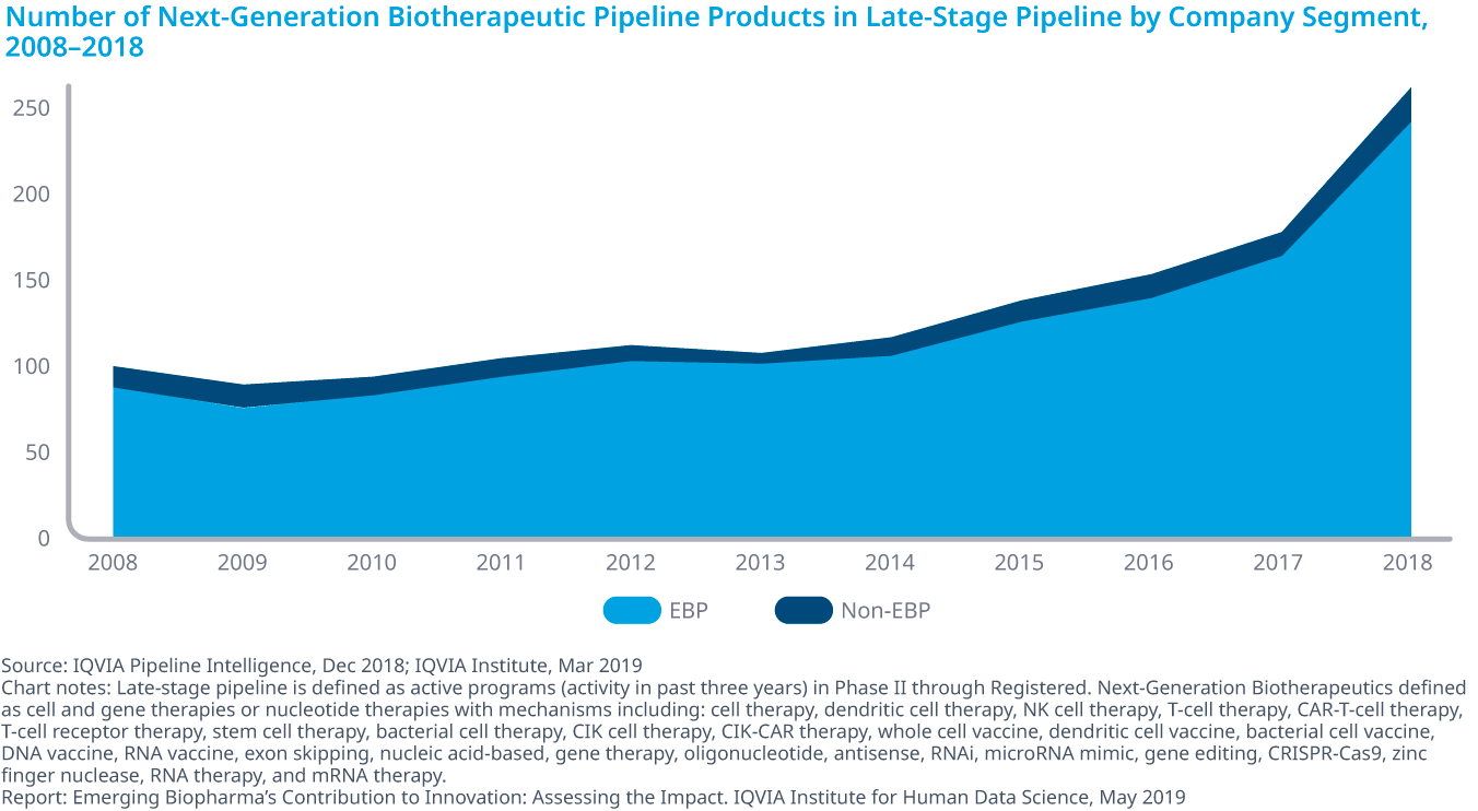 Chart 8: Number of Next-Generation Biotherapeutic Pipeline Products in Late-Stage Pipeline by Company Segment, 2008–2018