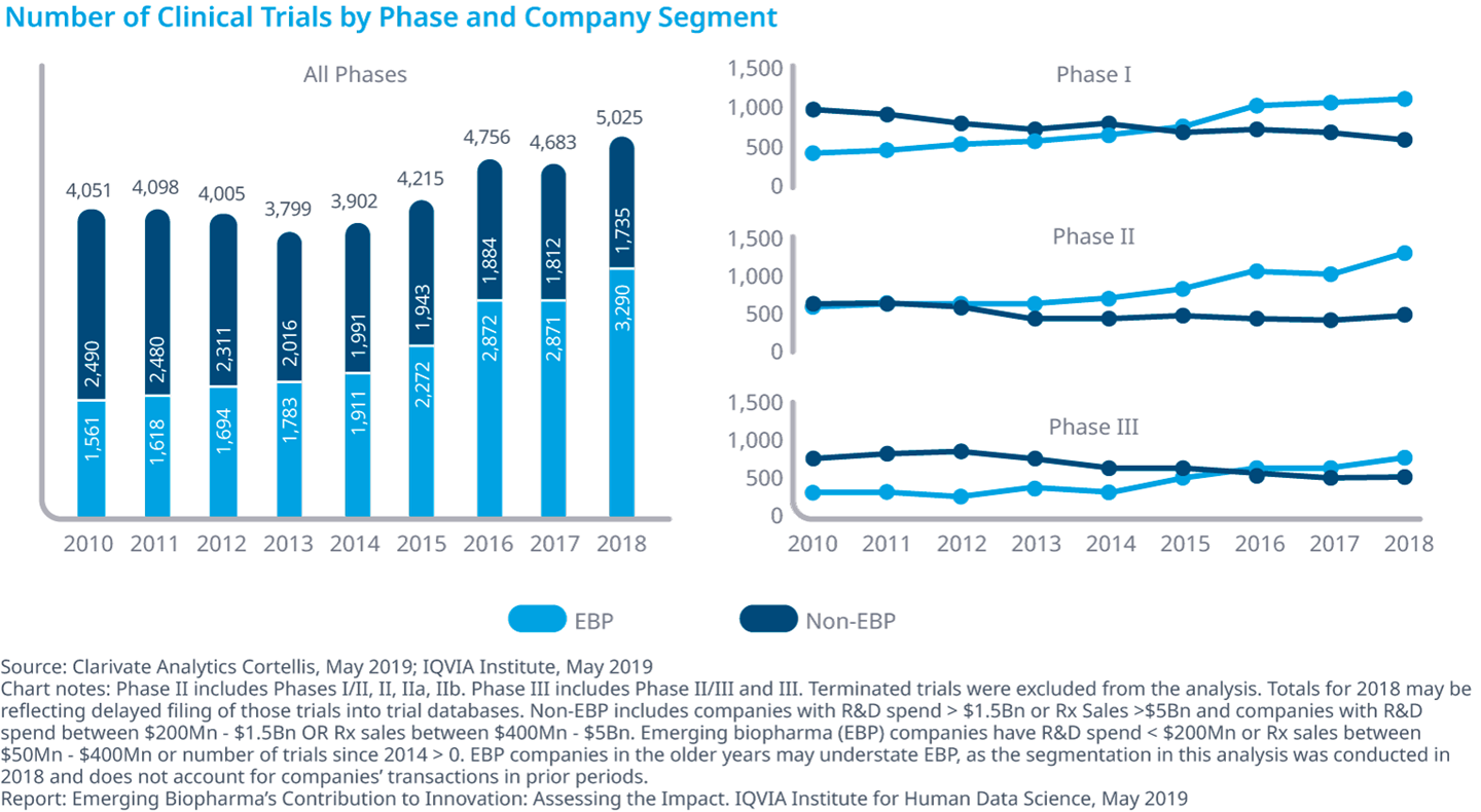 Chart 9: Number of Clinical Trials by Phase and Company Segment