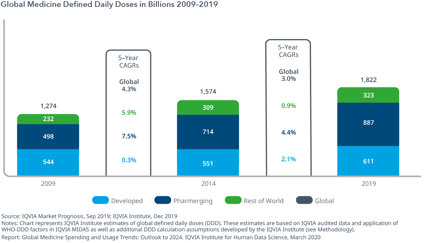 Chart 1: Global Medicine Defined Daily Doses in Billions 2009–2019