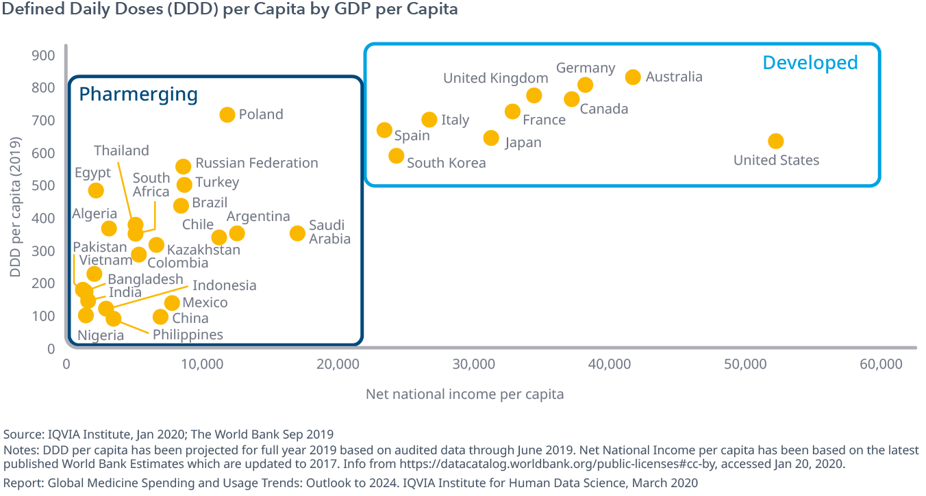 Chart 2: Defined Daily Doses (DDD) per Capita by GDP per Capita