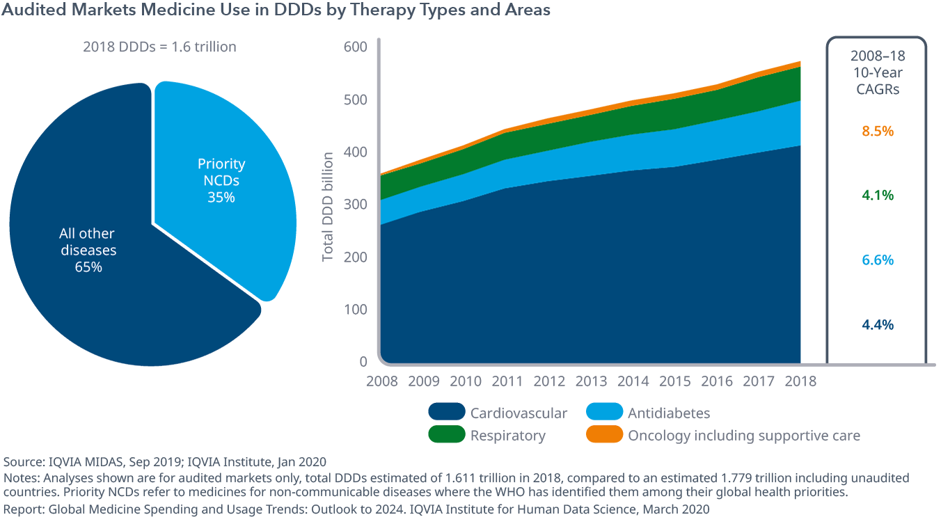 Chart 3: Audited Markets Medicine Use in DDDs by Therapy Types and Areas