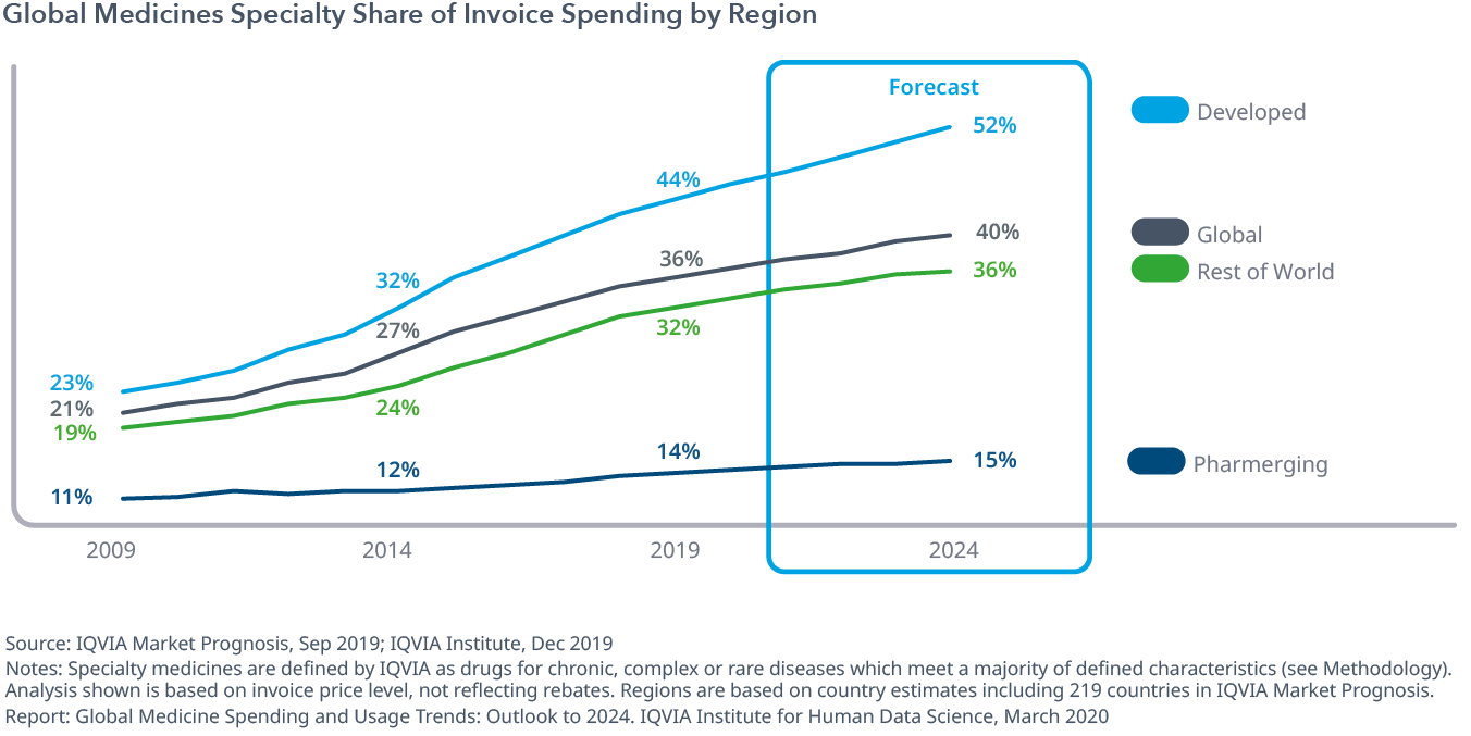Chart 5: Global Medicines Specialty Share of Invoice Spending by Region