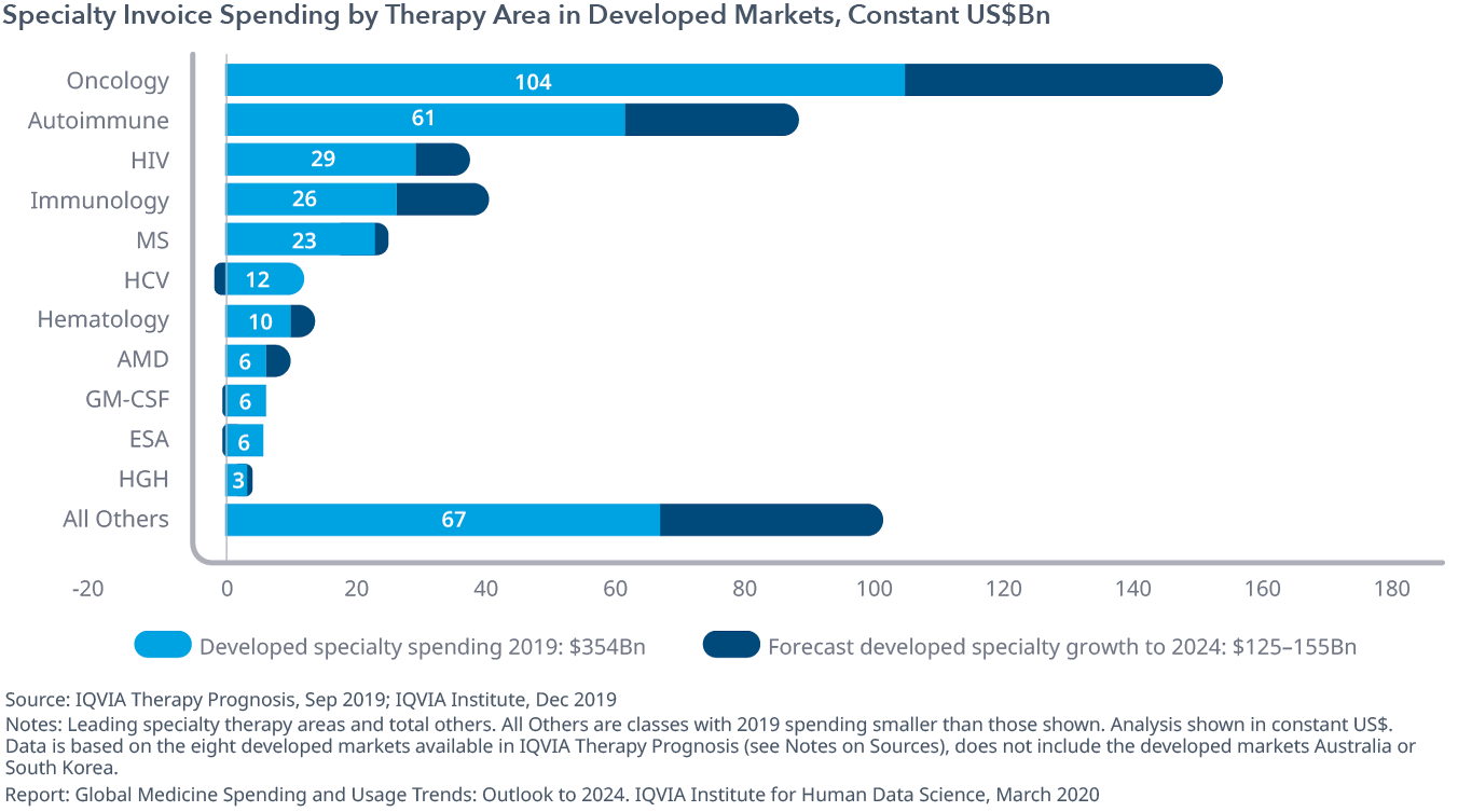Chart 6: Specialty Invoice Spending by Therapy Area in Developed Markets, Constant US$Bn