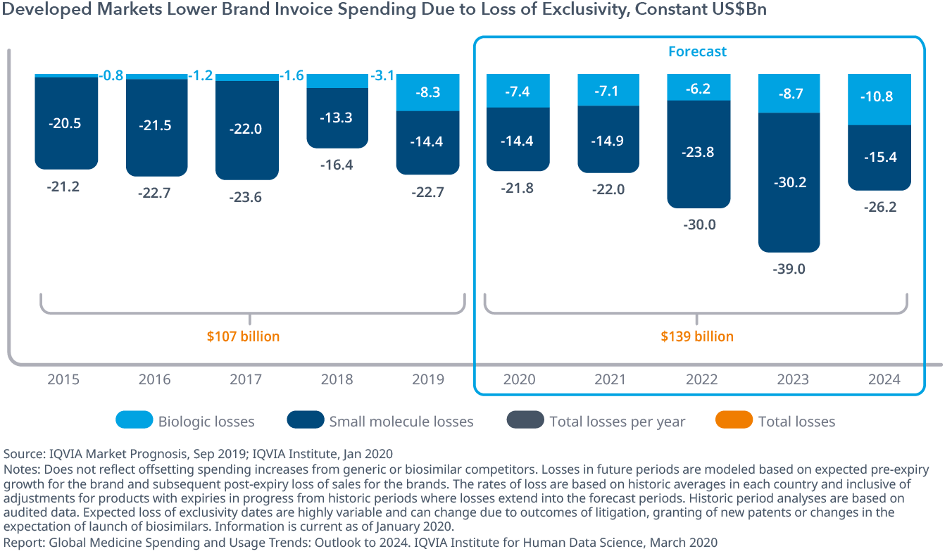 Chart 8: Developed Markets Lower Brand Invoice Spending Due to Loss of Exclusivity, Constant US$Bn