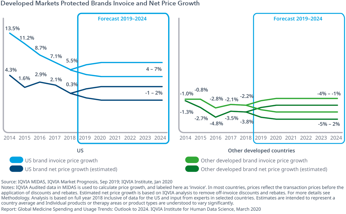 Chart 9: Developed Markets Protected Brands Invoice and Net Price Growth