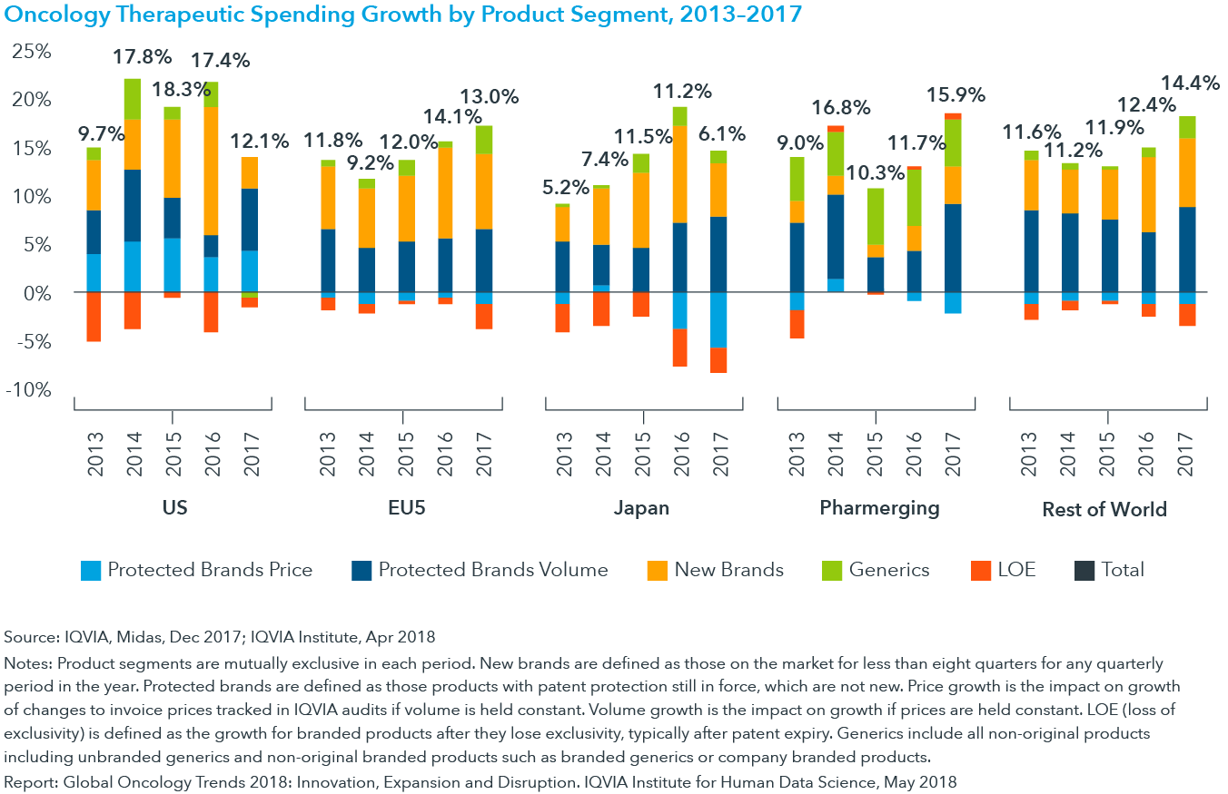 Global Oncology Trends 2018 Iqvia