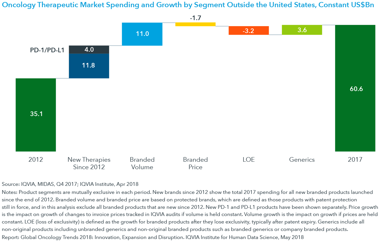 Global Oncology Trends 2018 Iqvia