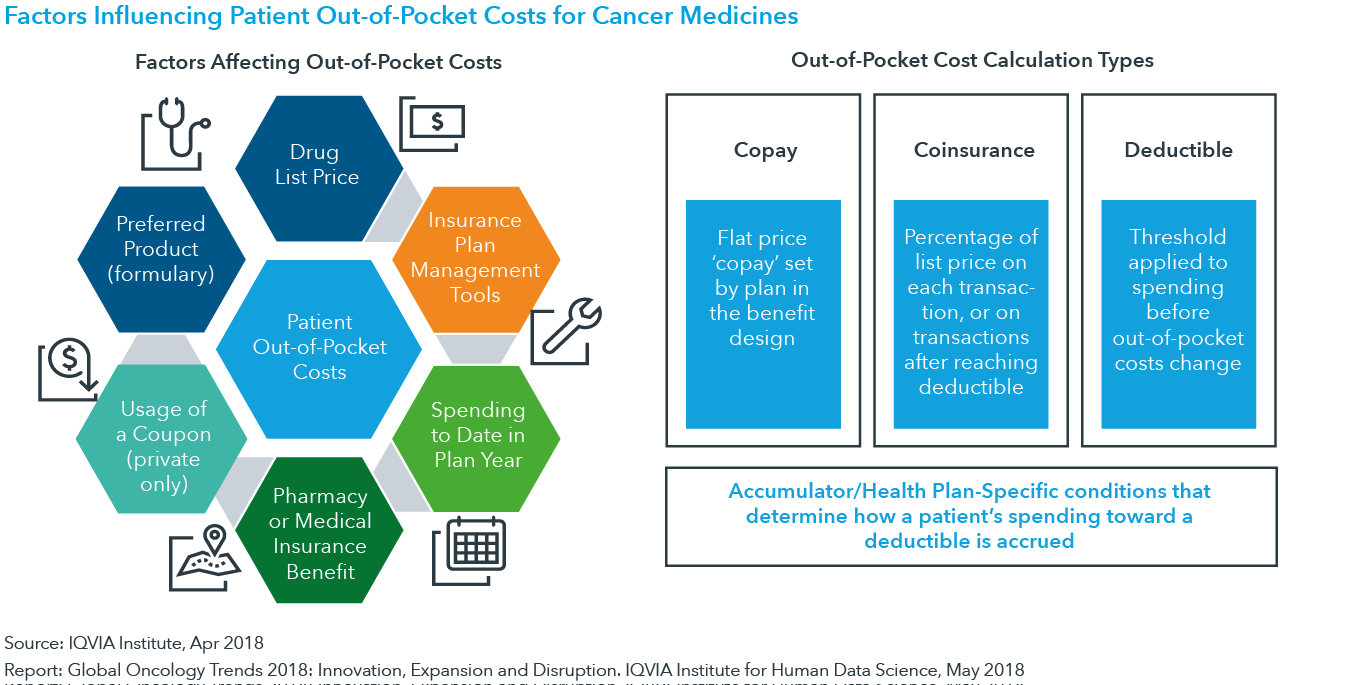 Oncology Medication Chart