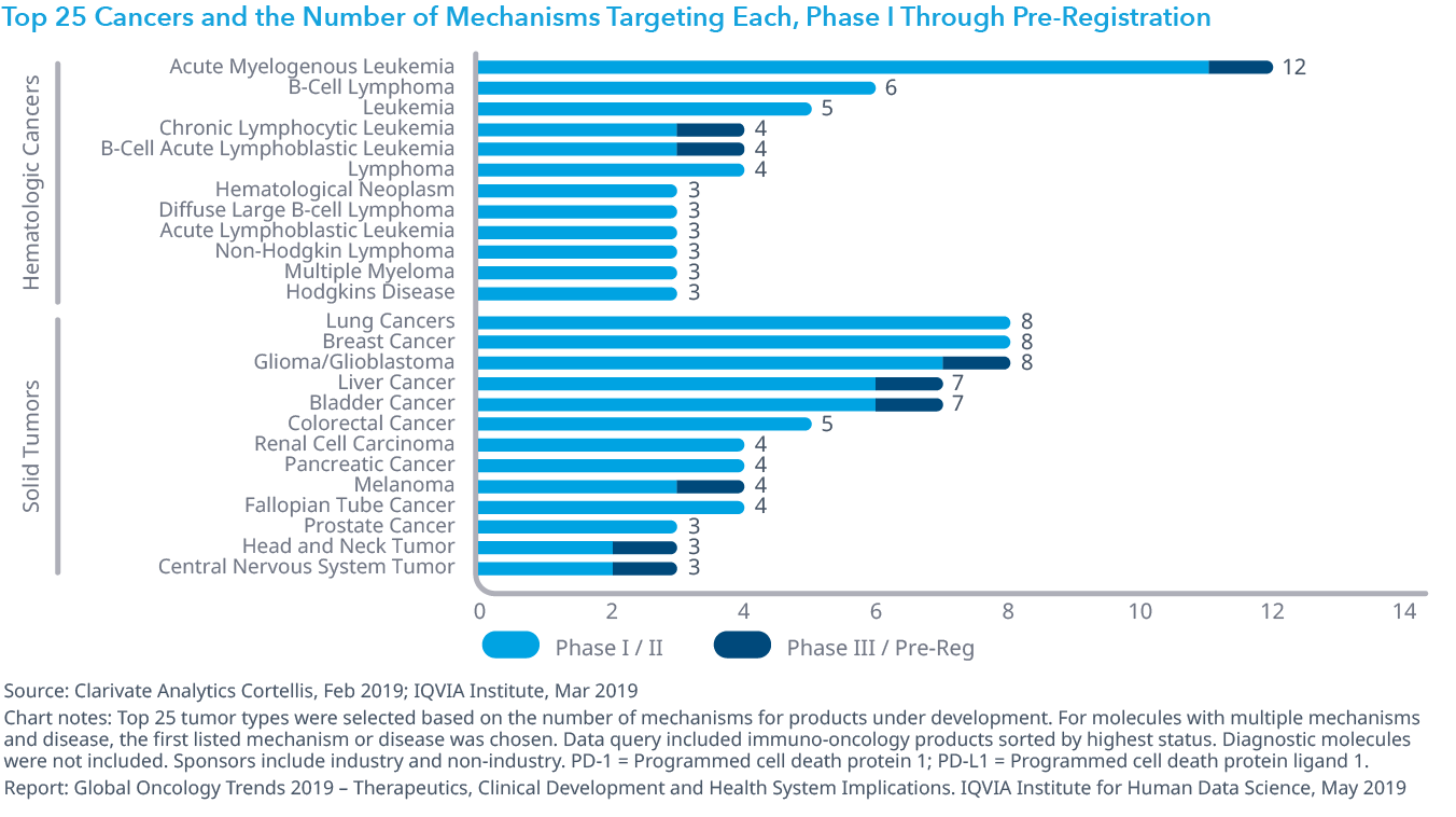 Chart 12: Top 25 Cancers and the Number of Mechanisms Targeting Each, Phase I Through Pre-Registration