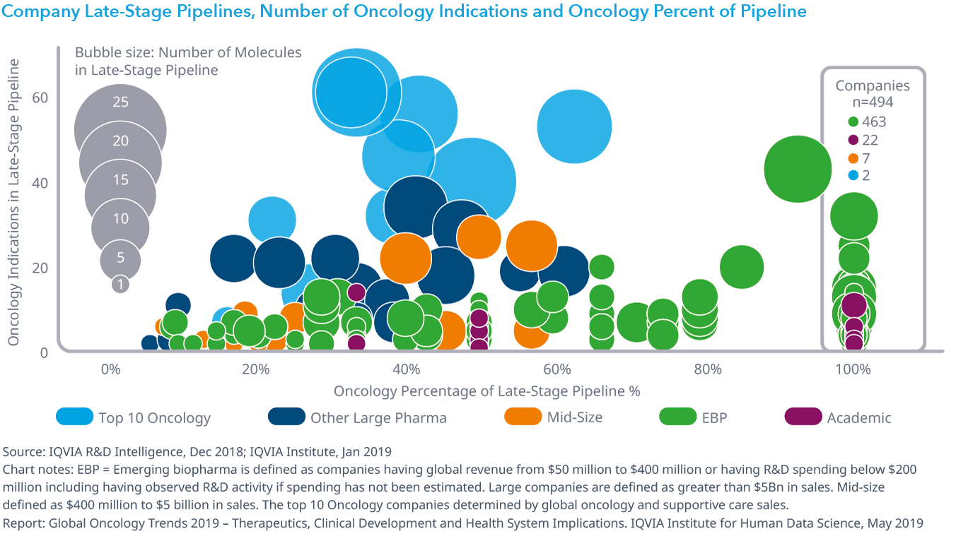 Chart 13: Company Late-Stage Pipelines, Number of Oncology Indications and Oncology Percent of Pipeline