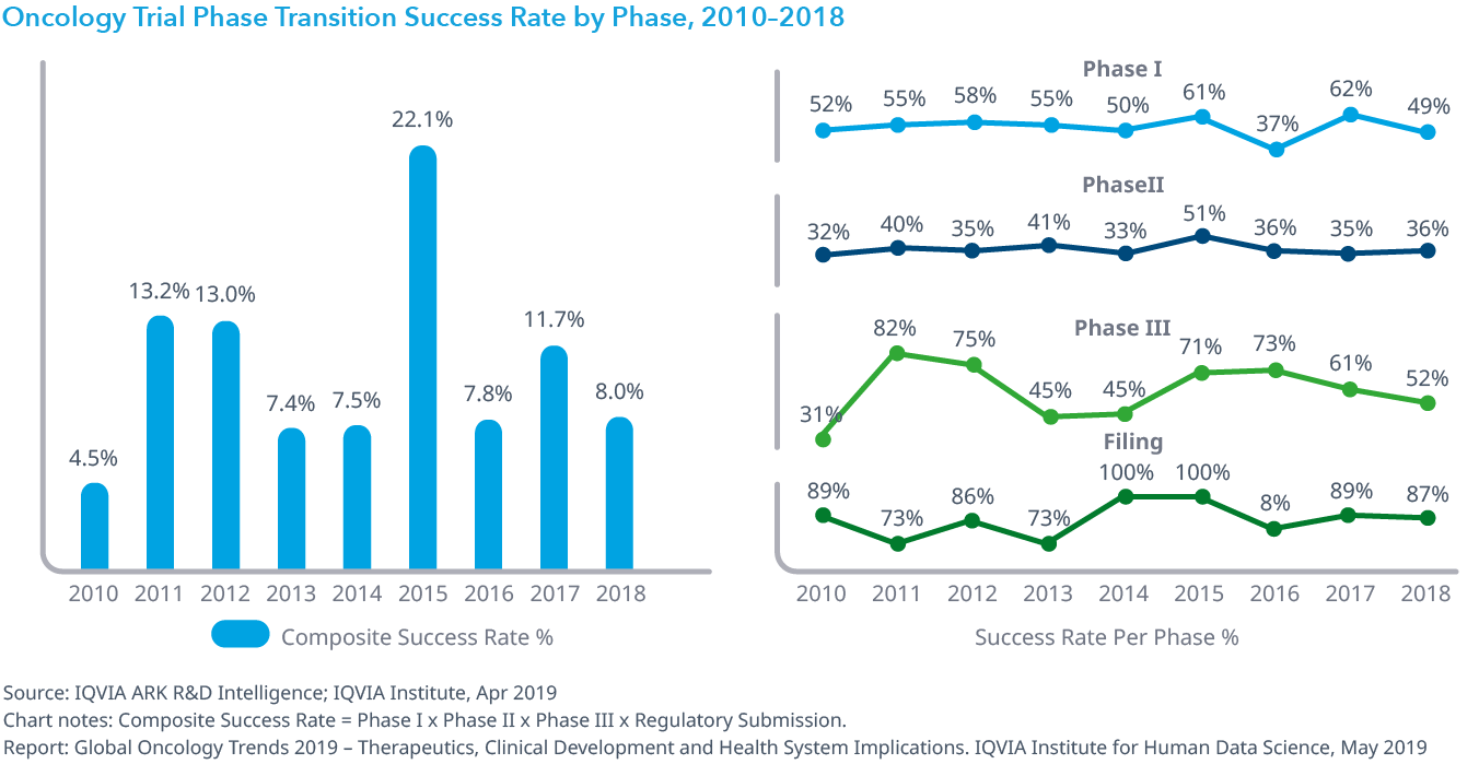 Chart 15: Oncology Trial Phase Transition Success Rate by Phase, 2010–2018