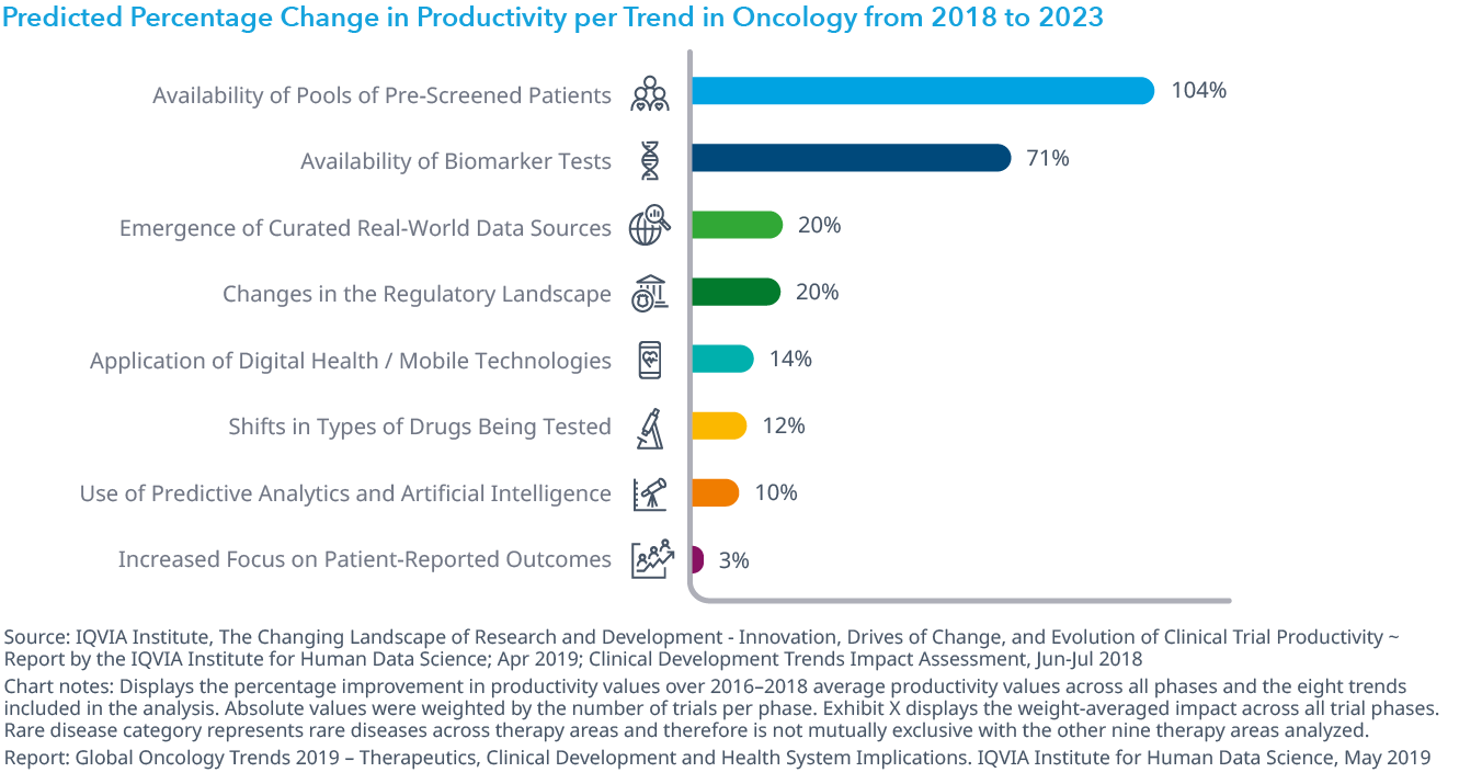 Chart 22: Predicted Percentage Change in Productivity per Trend in Oncology from 2018 to 2023