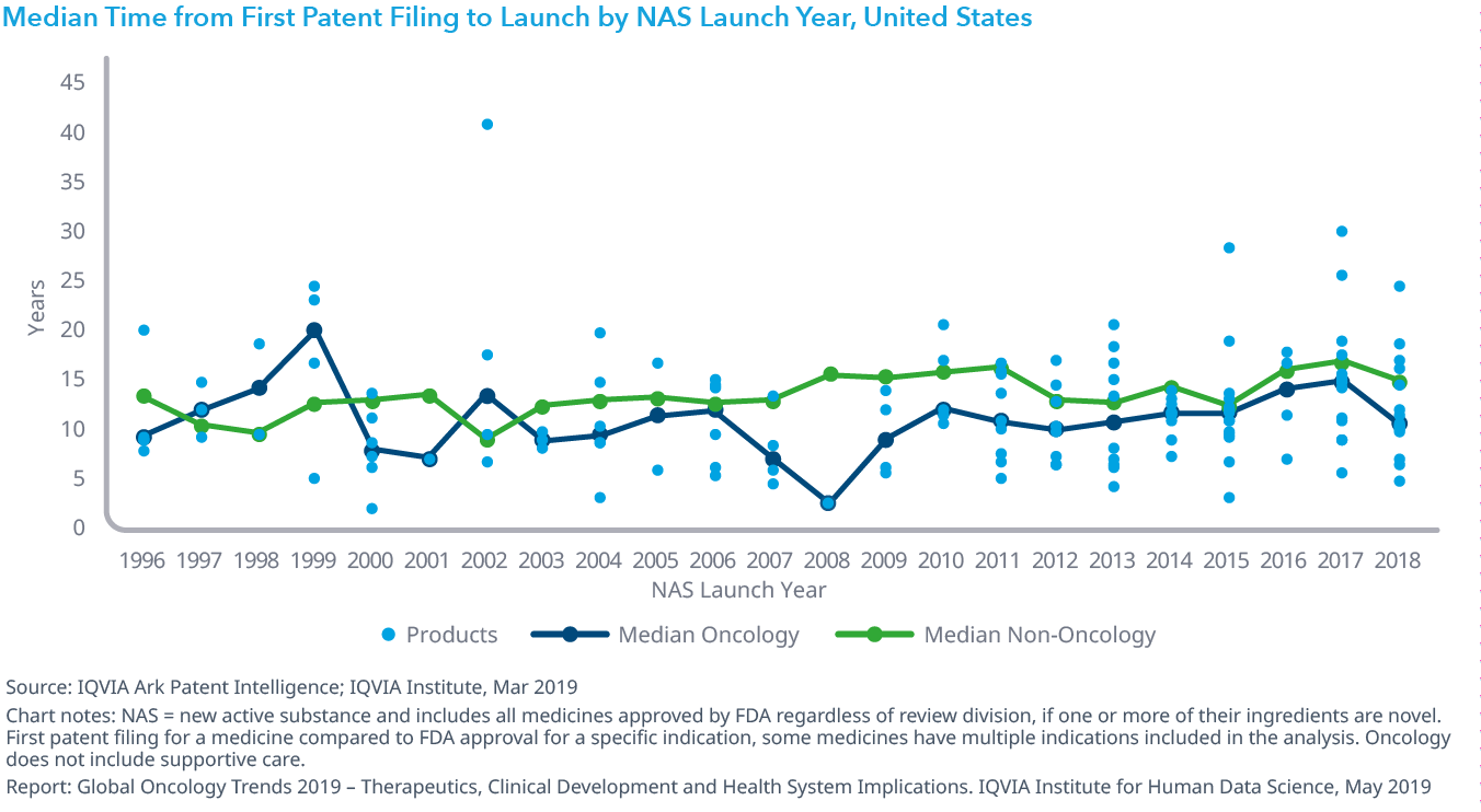 Chart 23: Median Time from First Patent Filing to Launch by NAS Launch Year, United States