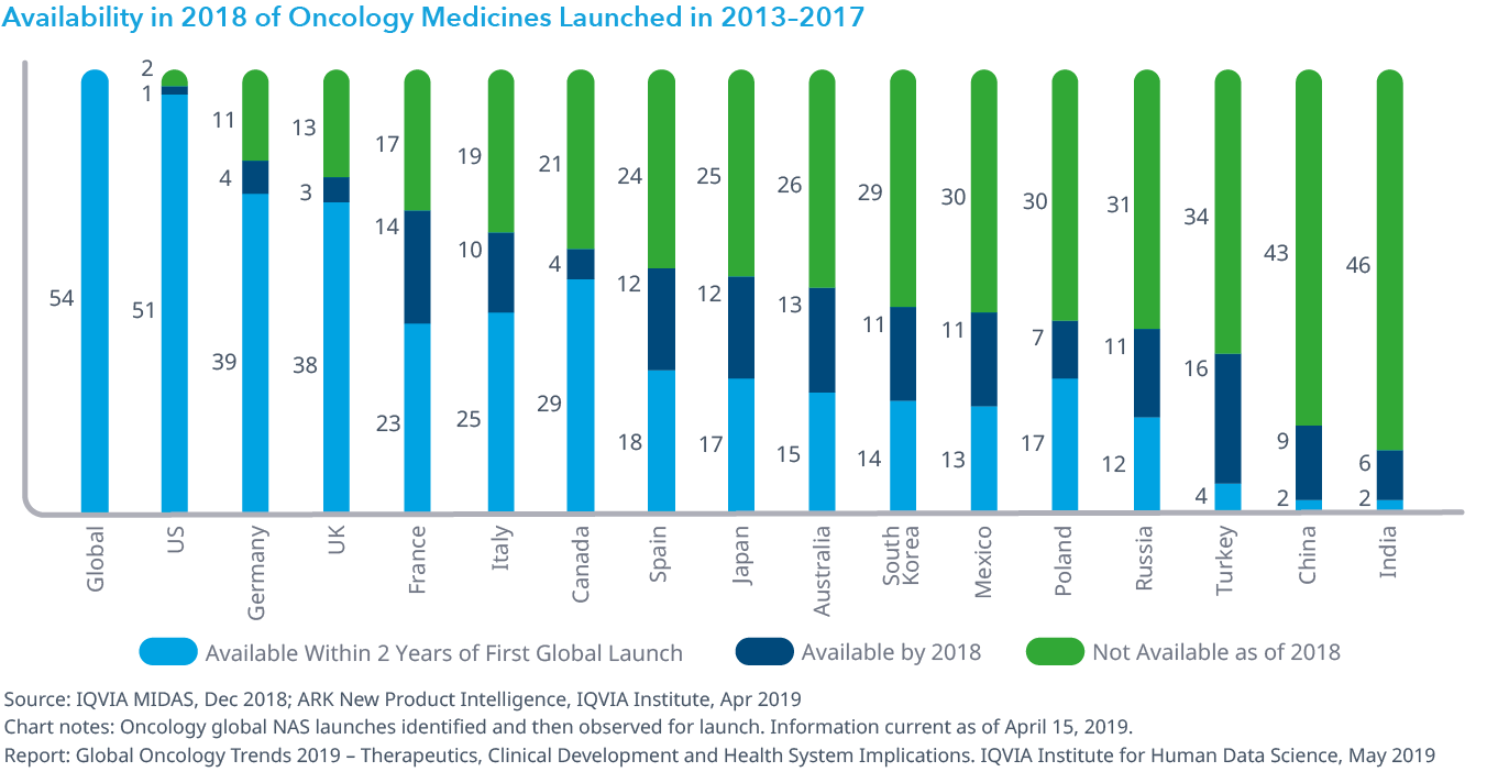 Chart 24: Availability in 2018 of Oncology Medicines Launched in 2013–2017