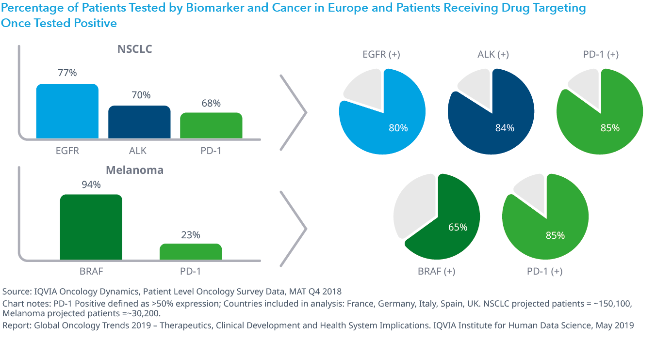 Chart 26: Percentage of Patients Tested by Biomarker and Cancer in Europe and Patients Receiving Drug Targeting Once Tested Positive