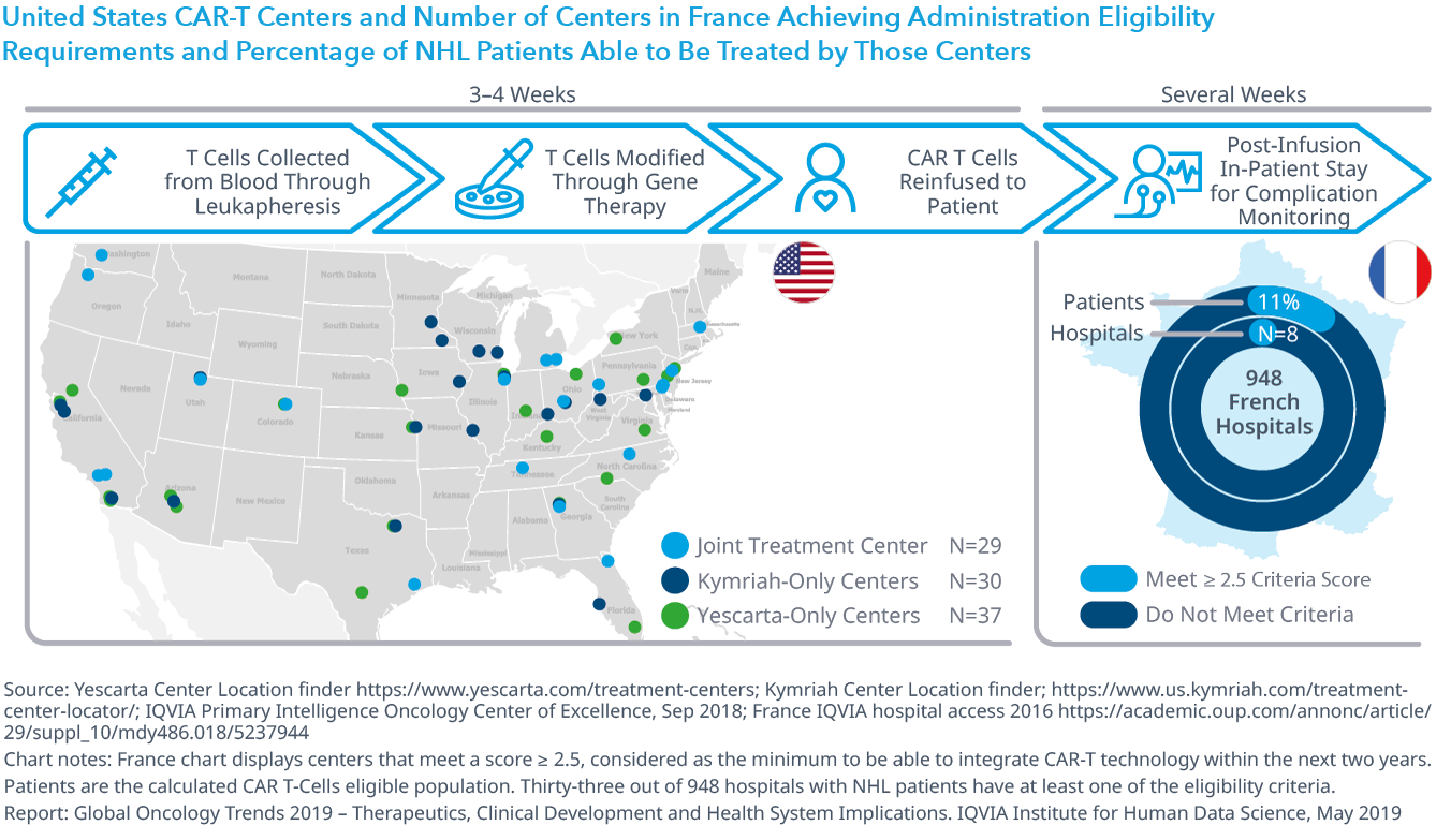 Chart 27: United States CAR-T Centers and Number of Centers in France Achieving Administration Eligibility Requirements and Percentage of NHL Patients Able to Be Treated by Those Centers