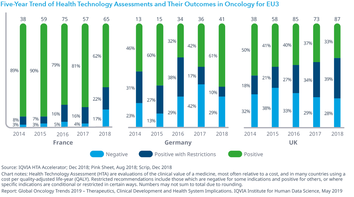 Chart 28: Five-Year Trend of Health Technology Assessments and Their Outcomes in Oncology for EU3