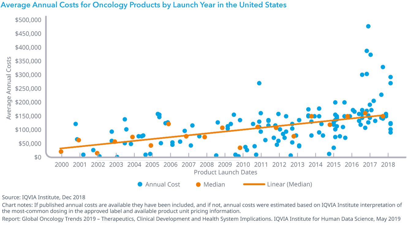 Chart 33: Average Annual Costs for Oncology Products by Launch Year in the United States