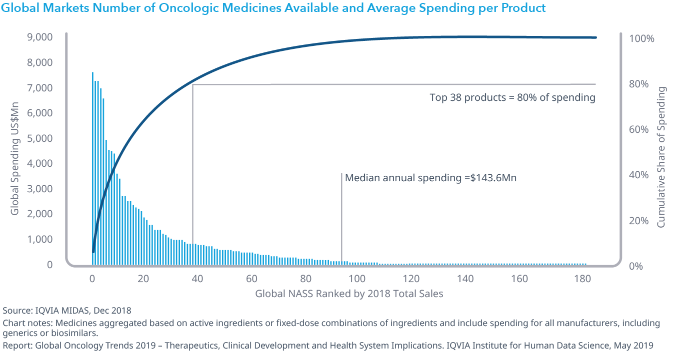 Chart 34: Global Markets Number of Oncologic Medicines Available and Average Spending per Product