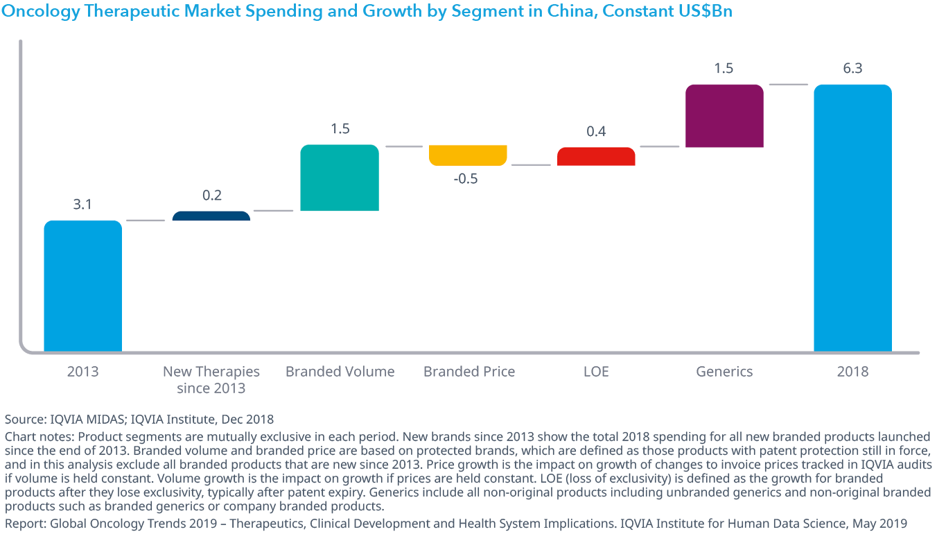 Chart 36: Oncology Therapeutic Market Spending and Growth by Segment in China, Constant US$Bn