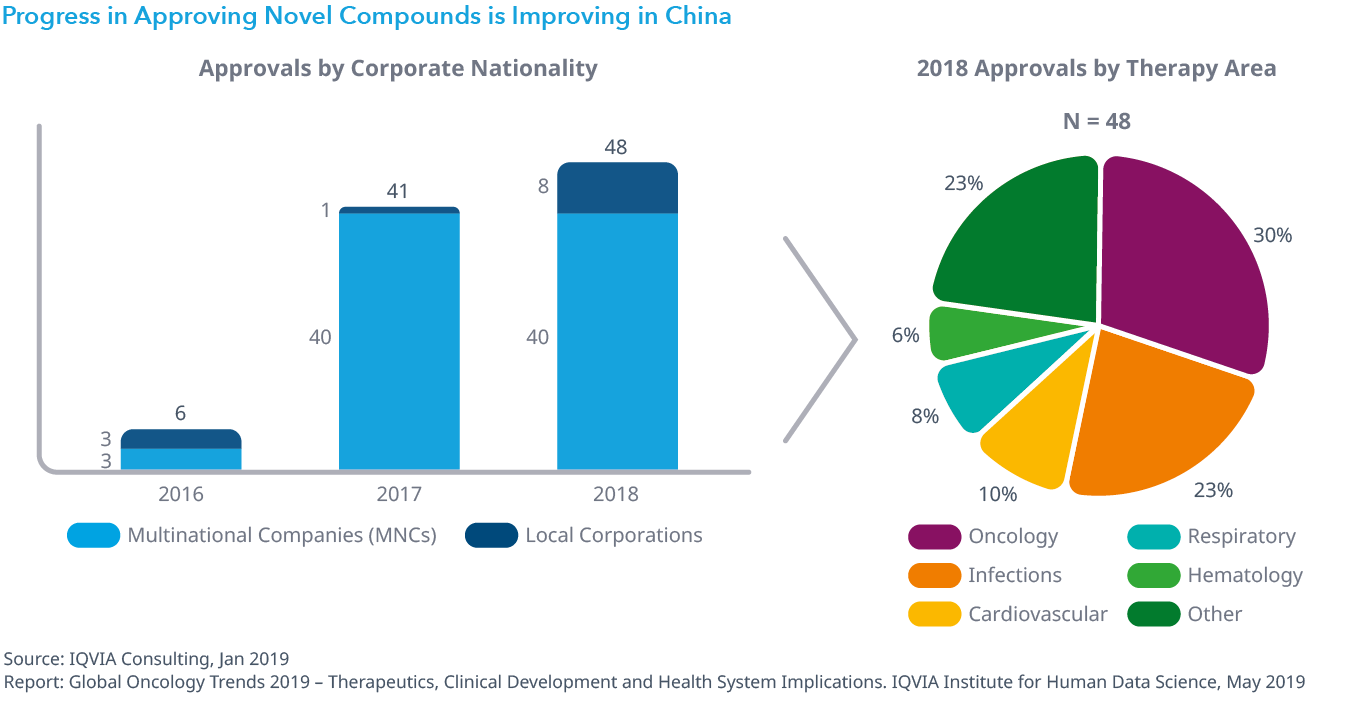 Chart 37: Progress in Approving Novel Compounds is Improving in China