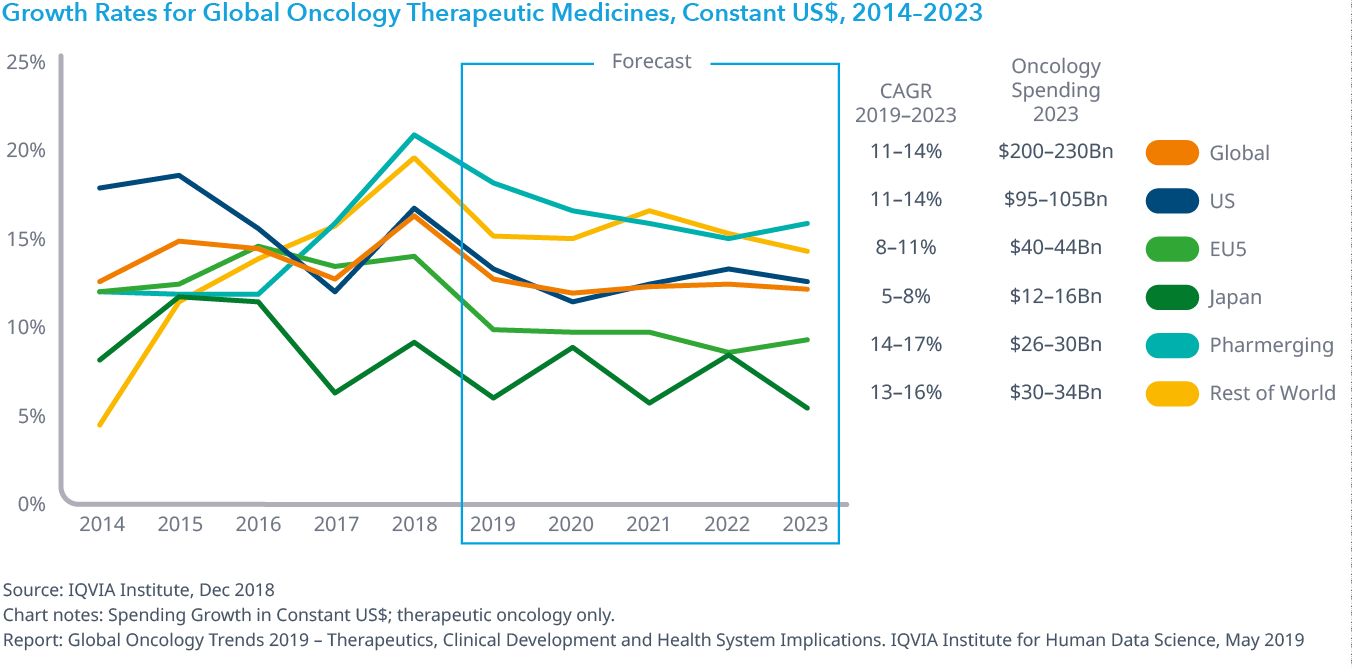 Chart 39: Growth Rates for Global Oncology Therapeutic Medicines, Constant US$, 2014–2023