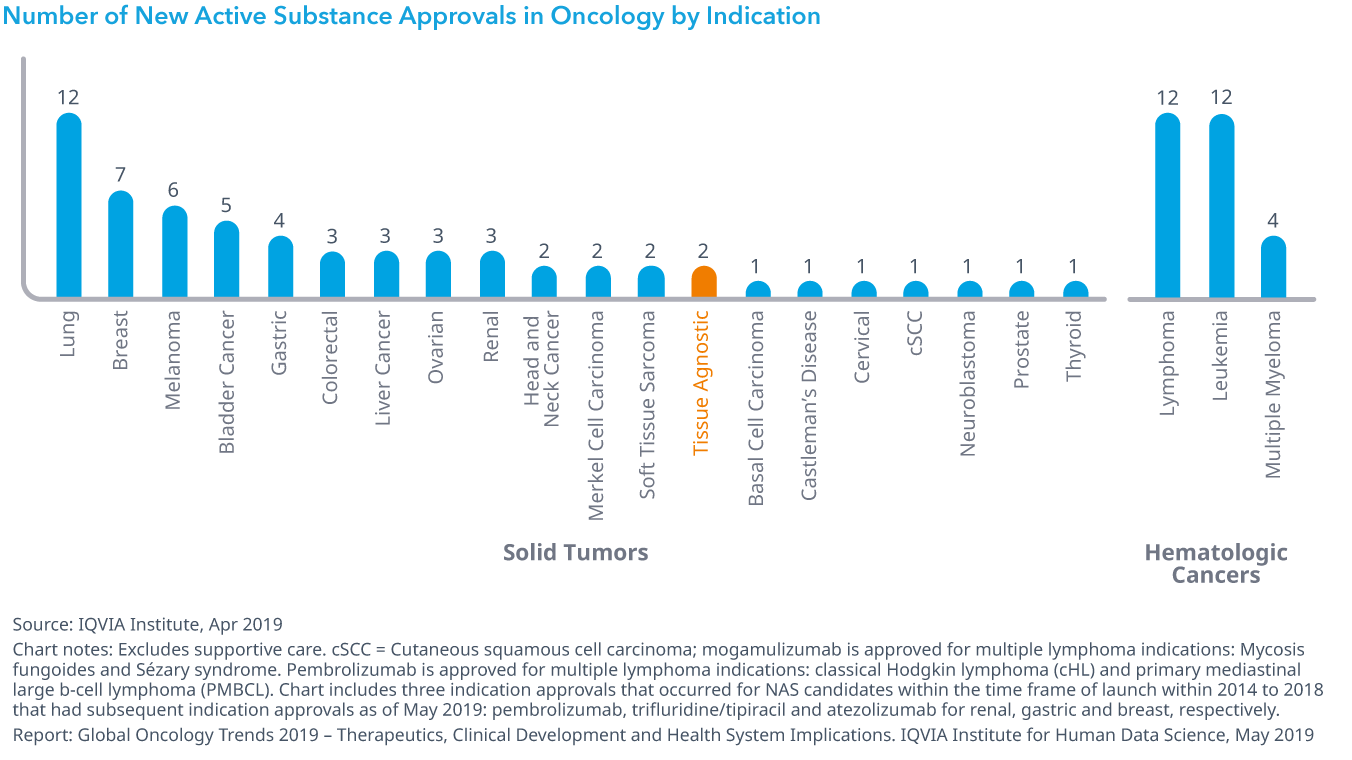 Chart 4: Number of New Active Substance Approvals in Oncology by Indication