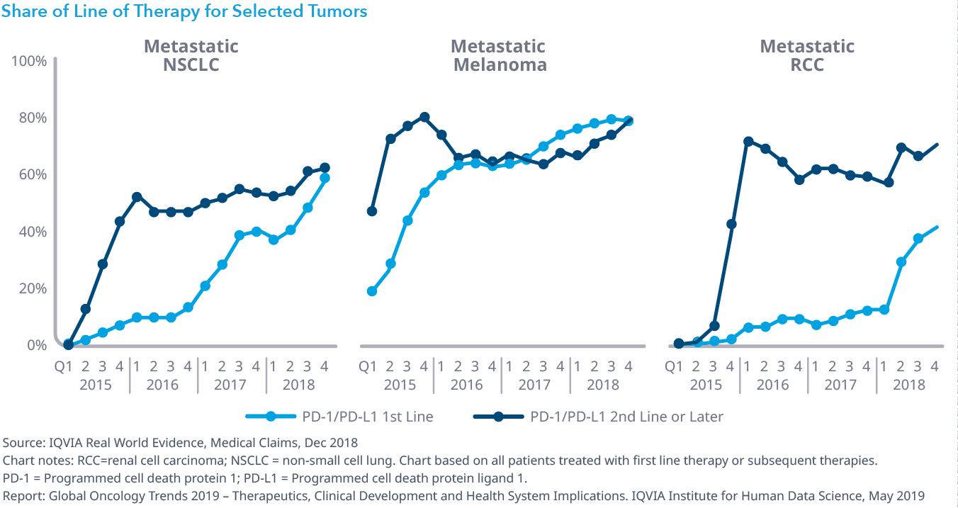 Chart 7: Share of Line of Therapy for Selected Tumors