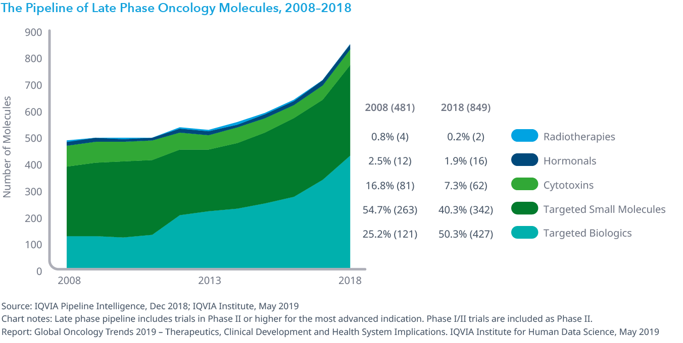 Chart 9: The Pipeline of Late Phase Oncology Molecules, 2008–2018