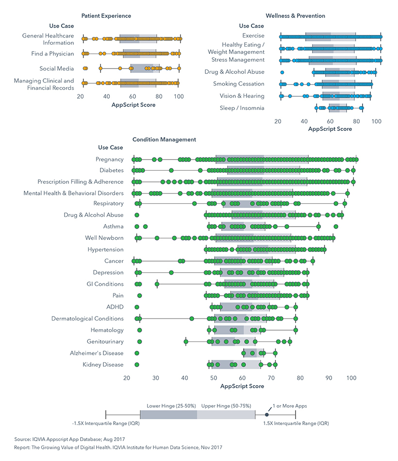 Chart 17: Distribution of AppScript Score by Digital Health App Category