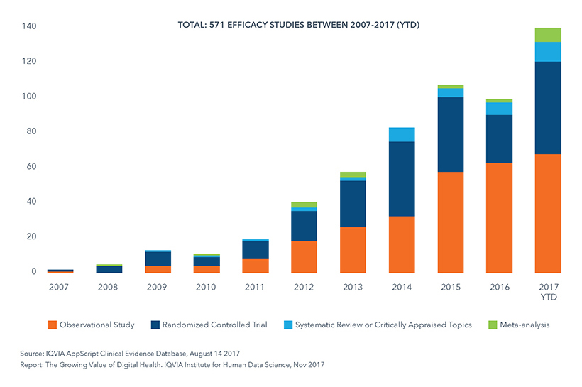 Digital Health Efficacy Studies