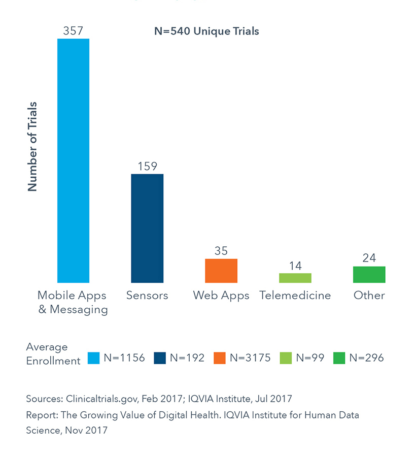 Chart 25: Percent of Clinical Trials Including Digital Health Technologies, By Type