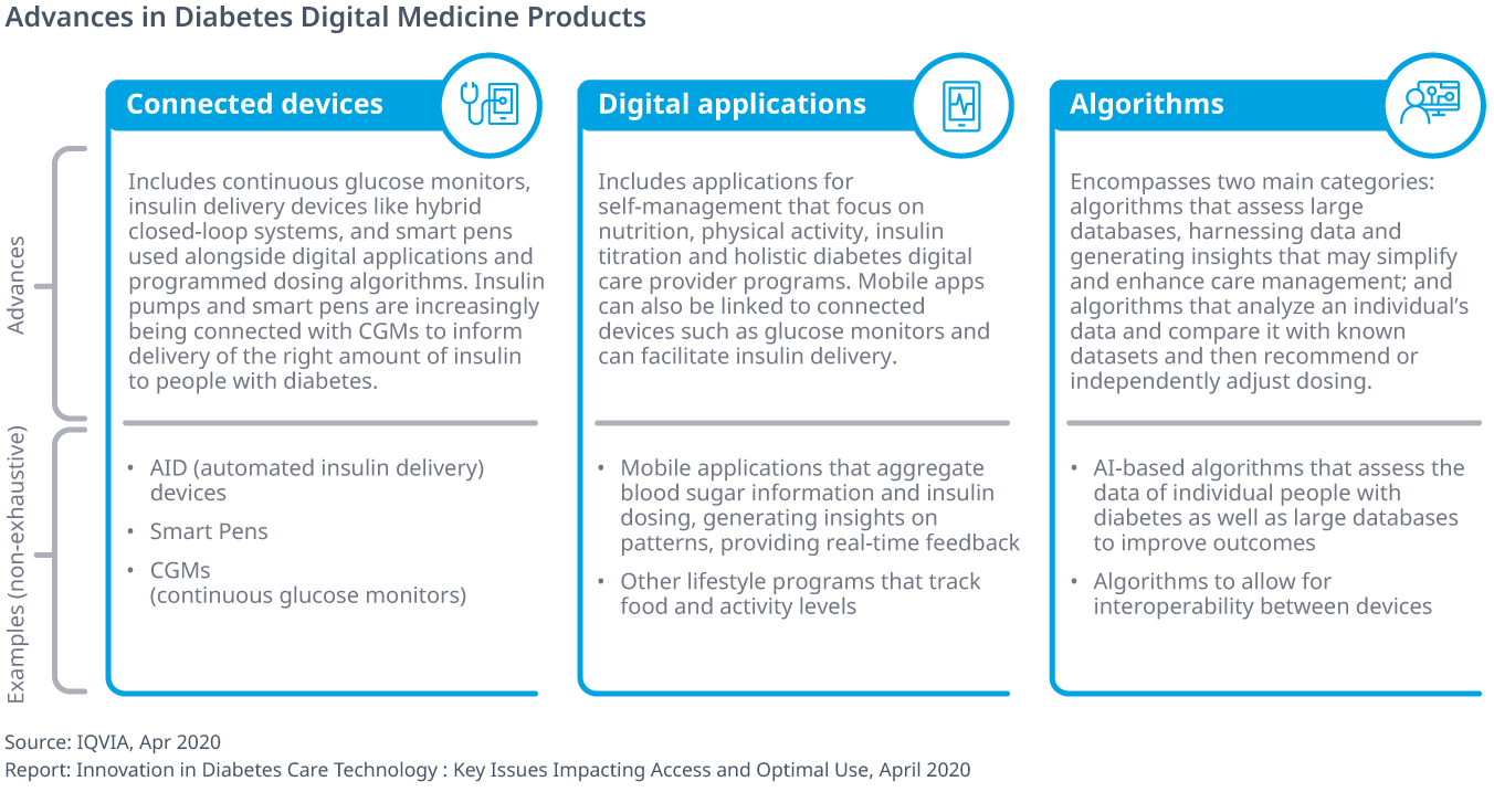 Innovation in Diabetes Care Technology Key issues impacting access and
