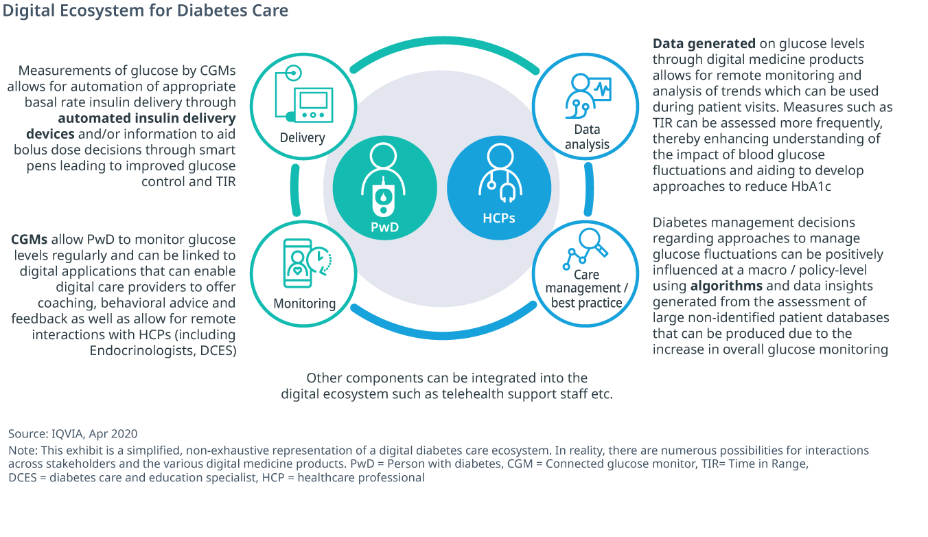 Innovation in Diabetes Care Technology Key issues impacting access and