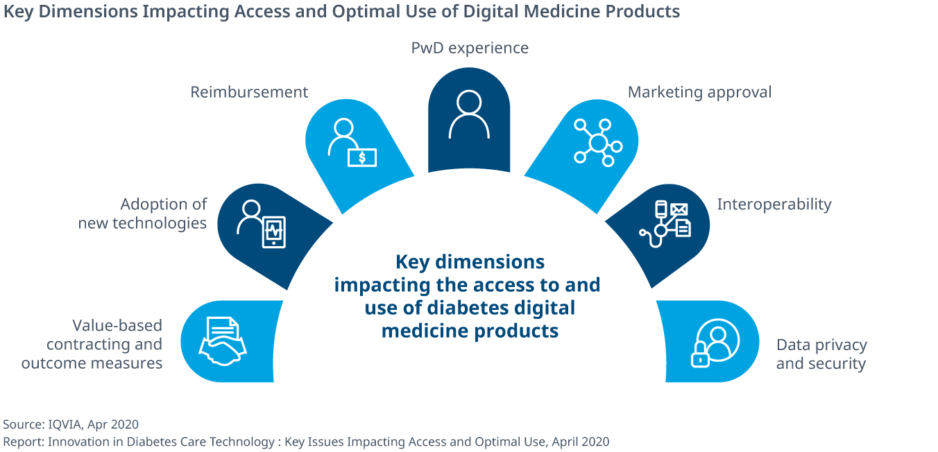 Innovation in Diabetes Care Technology Key issues impacting access and