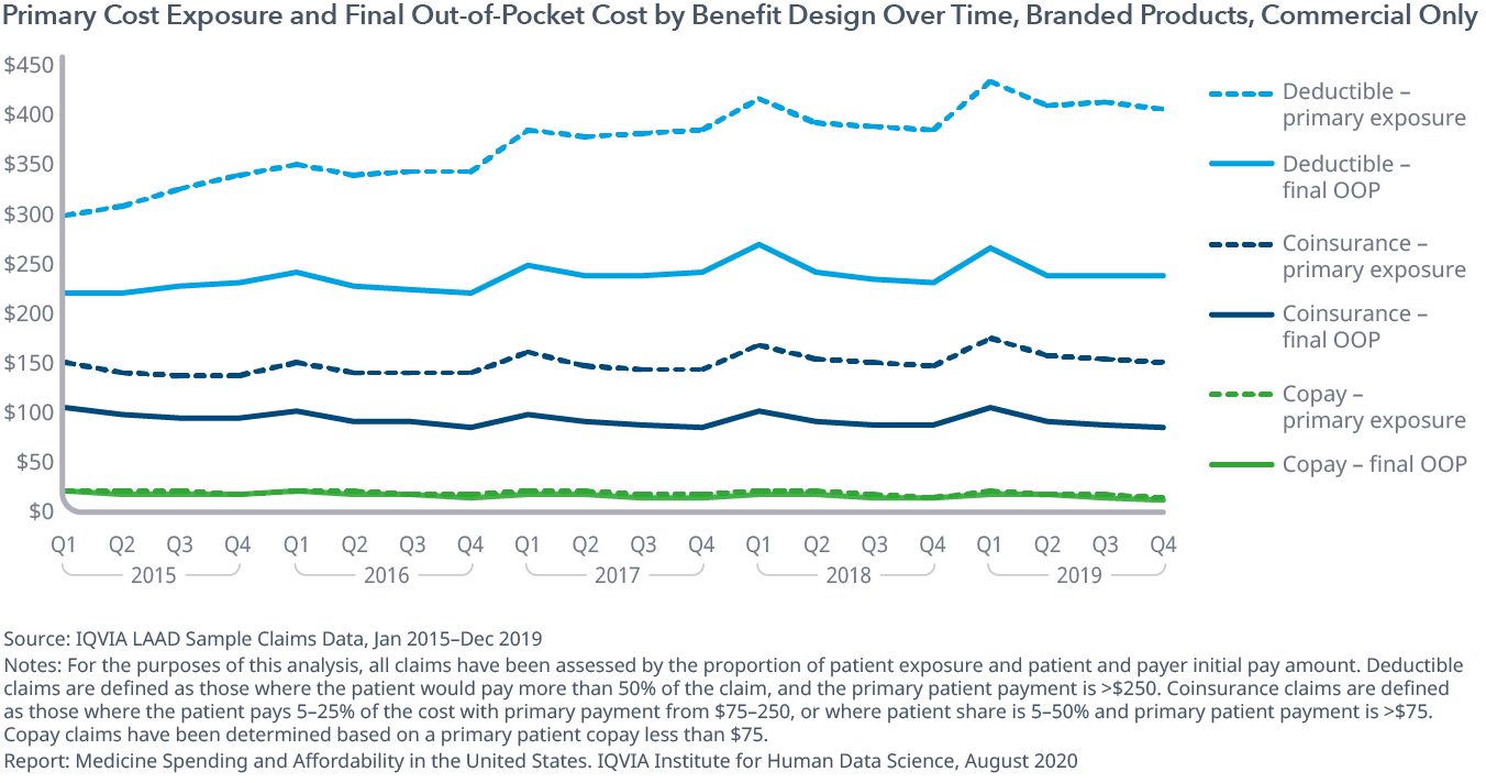 Exhibit 10: Primary Cost Exposure and Final Out-of-Pocket Cost by Benefit Design Over Time, Branded Products, Commercial Only