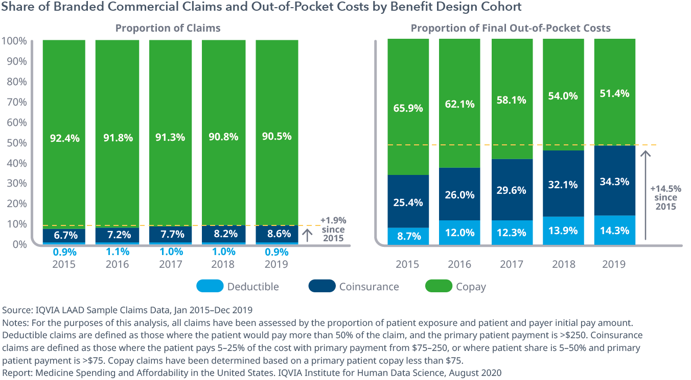 Exhibit 11: Share of Branded Commercial Claims and Out-of-Pocket Costs by Benefit Design Cohort