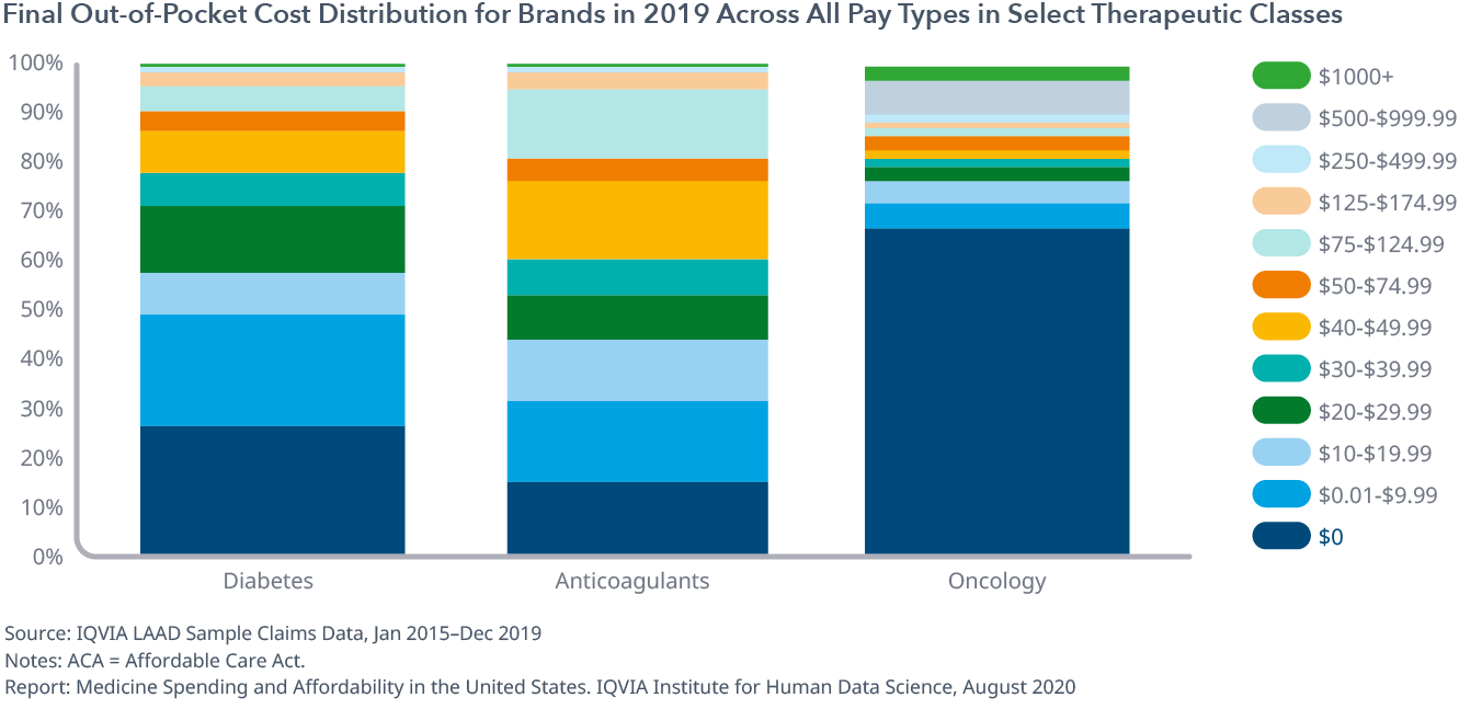 Exhibit 12: Final Out-of-Pocket Cost Distribution for Brands in 2019 Across All Pay Types in Select Therapeutic Classes