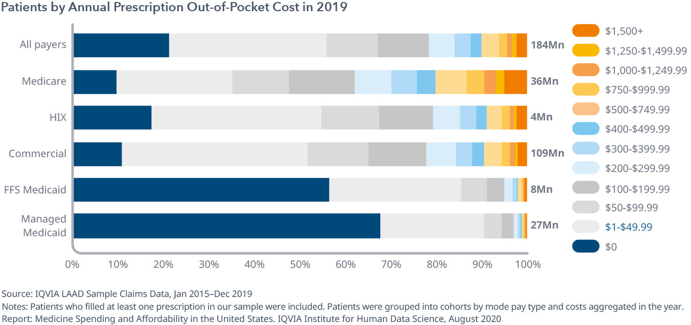Exhibit 13: Patients by Annual Prescription Out-of-Pocket Cost in 2019
