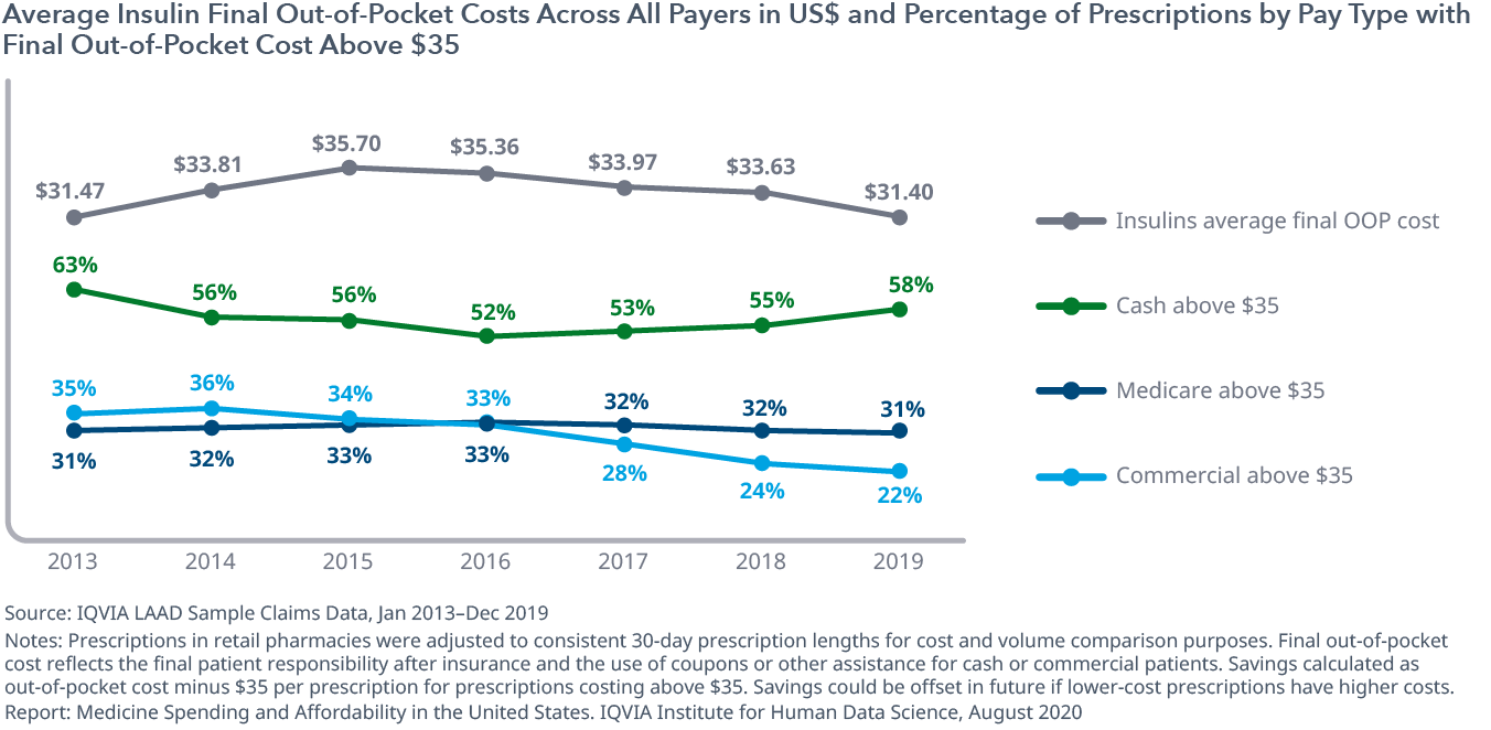 Exhibit 15: Average Insulin Final Out-of-Pocket Costs Across All Payers in US$ and Percentage of Prescriptions by Pay Type with Final Out-of-Pocket Cost Above $35