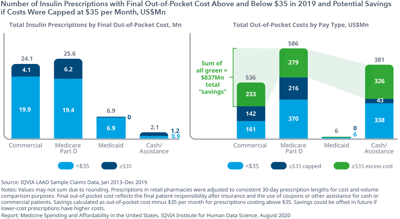 Exhibit 16: Number of Insulin Prescriptions with Final Out-of-Pocket Cost Above and Below $35 in 2019 and Potential Savings if Costs Were Capped at $35 per Month, US$Mn