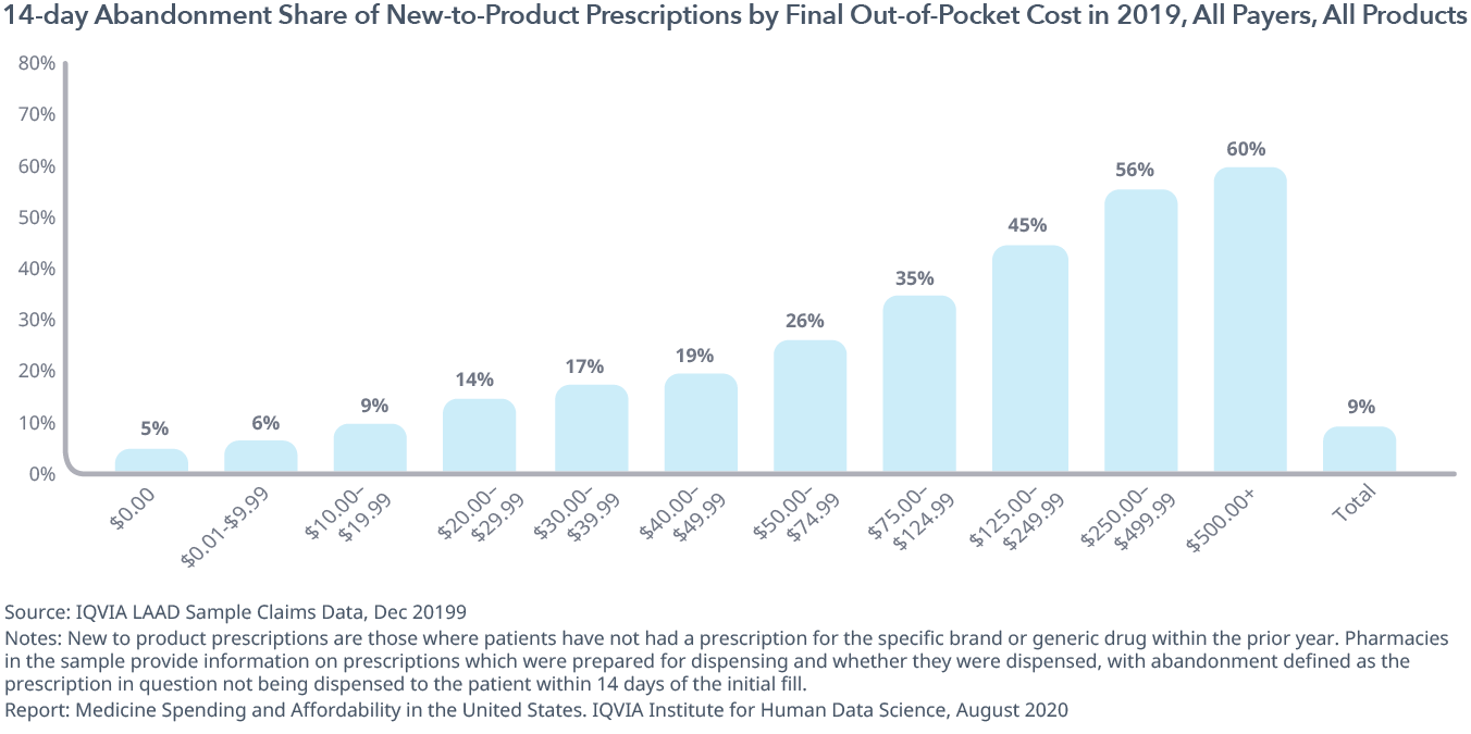 Exhibit 17: 14-day Abandonment Share of New-to-Product Prescriptions by Final Out-of-Pocket Cost in 2019, All Payers, All Products