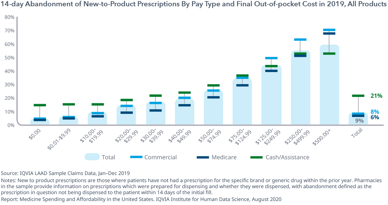 Exhibit 18: 14-day Abandonment of New-to-Product Prescriptions By Pay Type and Final Out-of-pocket Cost in 2019, All Products
