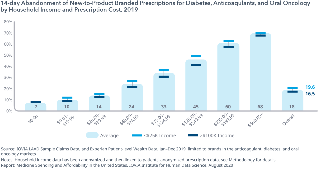 Exhibit 19: 14-day Abandonment of New-to-Product Branded Prescriptions for Diabetes, Anticoagulants, and Oral Oncology by Household Income and Prescription Cost, 2019