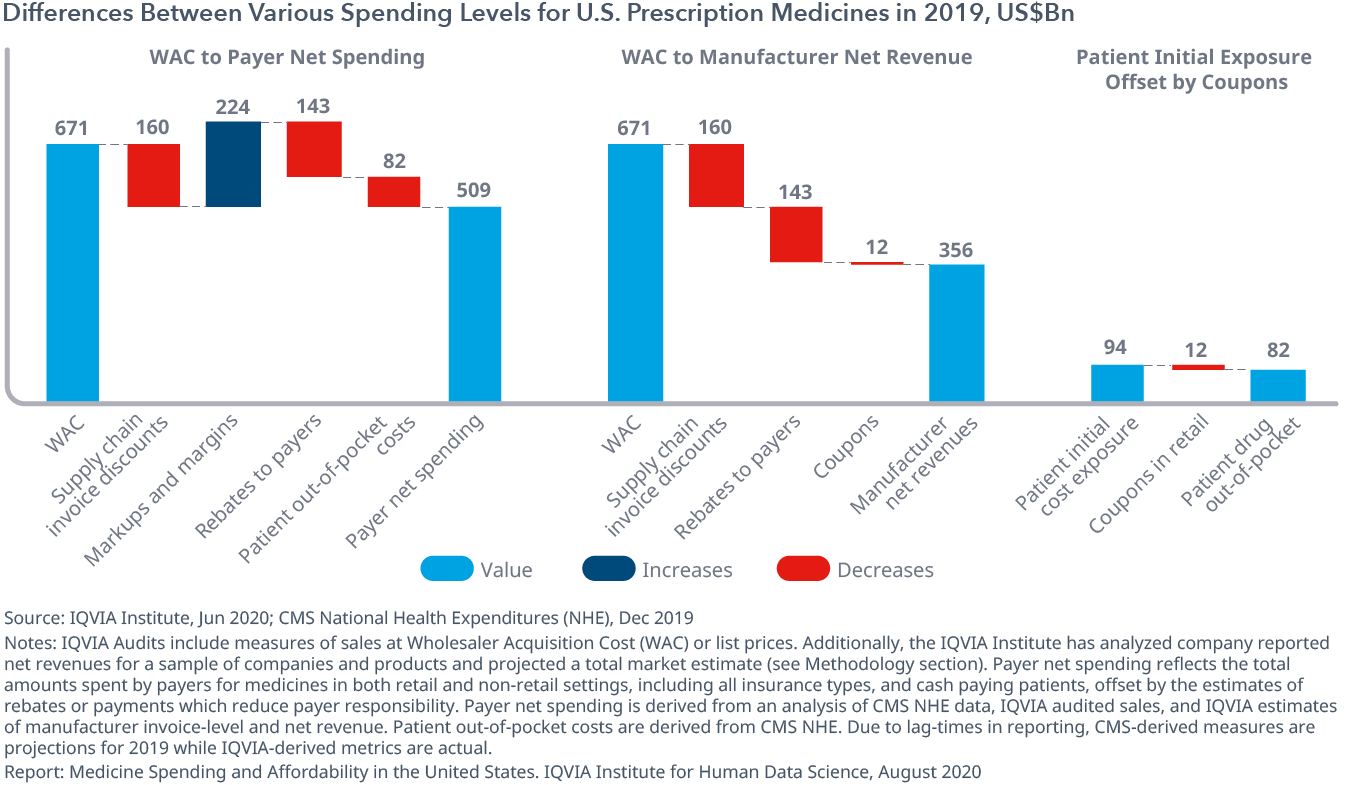 Exhibit 2: Differences Between Various Spending Levels for U.S. Prescription Medicines in 2019, US$Bn