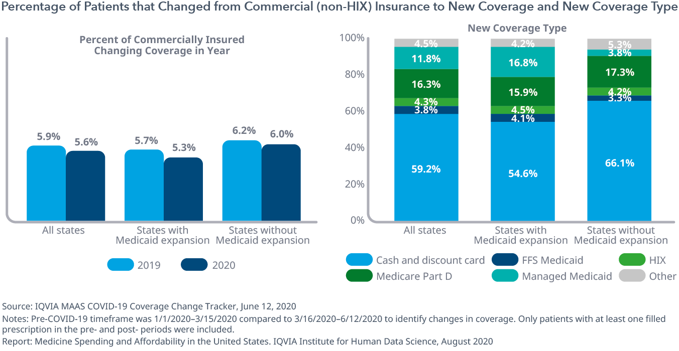 Exhibit 20: Percentage of Patients that Changed from Commercial (non-HIX) Insurance to New Coverage and New Coverage Type