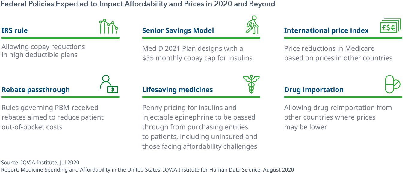 Exhibit 21: Federal Policies Expected to Impact Affordability and Prices in 2020 and Beyond