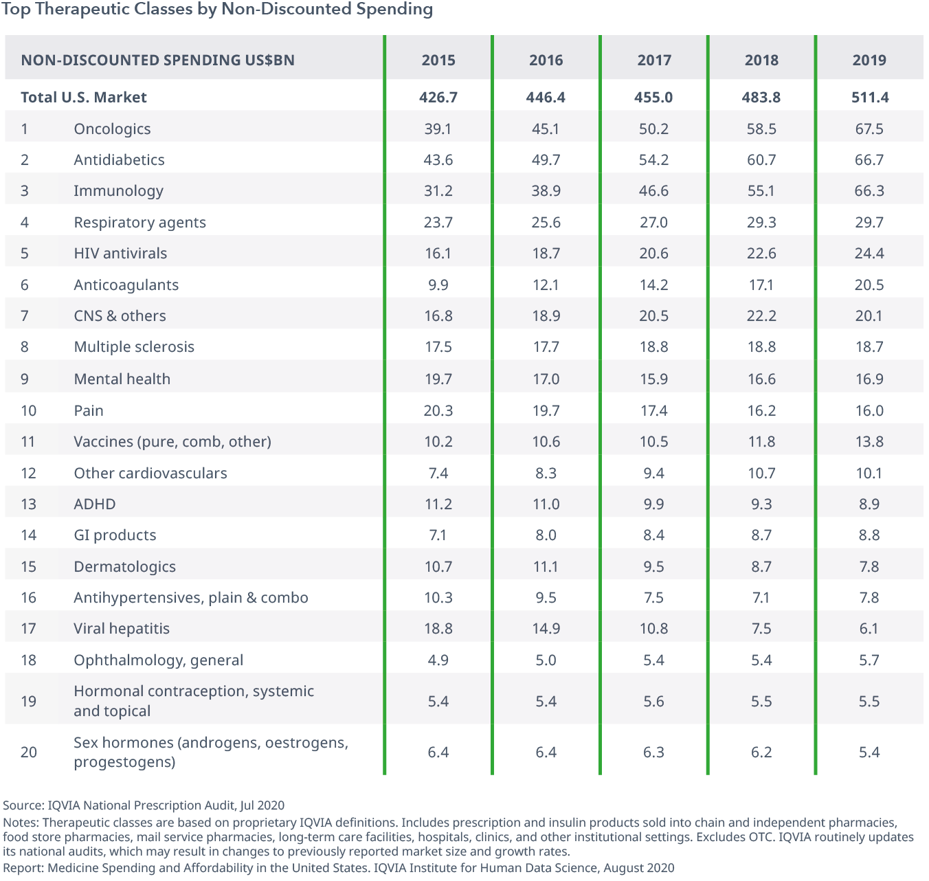 Exhibit 24: Top Therapeutic Classes by Non-Discounted Spending