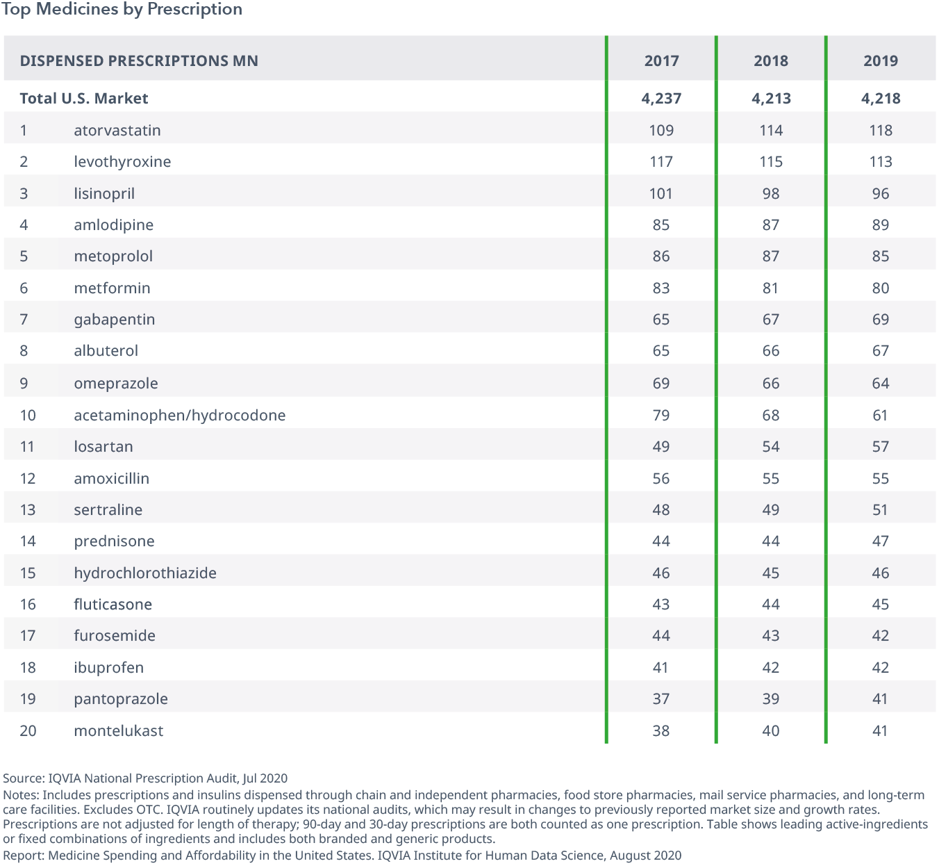 Exhibit 25: Top Medicines by Prescription